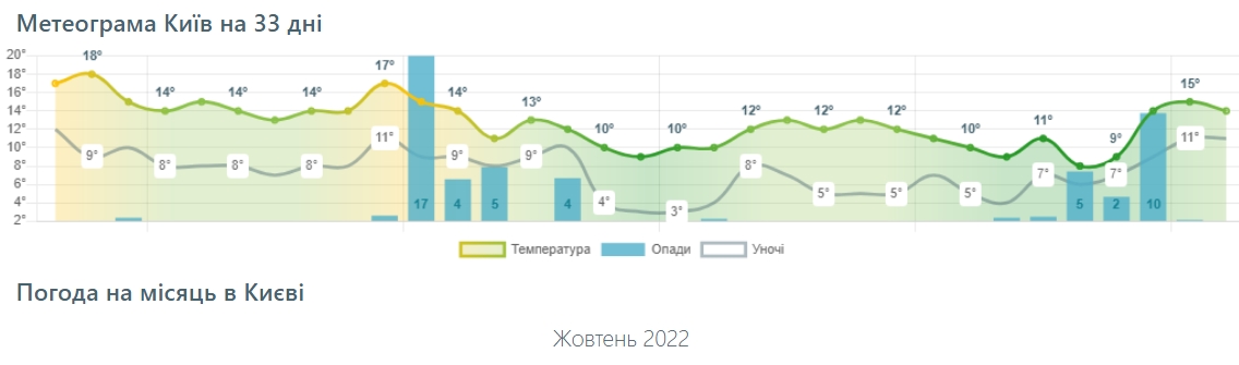 Сколько продлится бабье лето и когда придут холода: прогнозы на октябрь